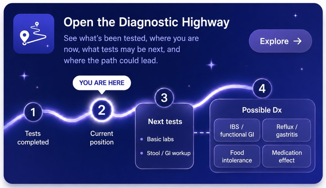 Open the Diagnostic Highway — see what's been tested, where you are now, what tests may be next, and where the path could lead.